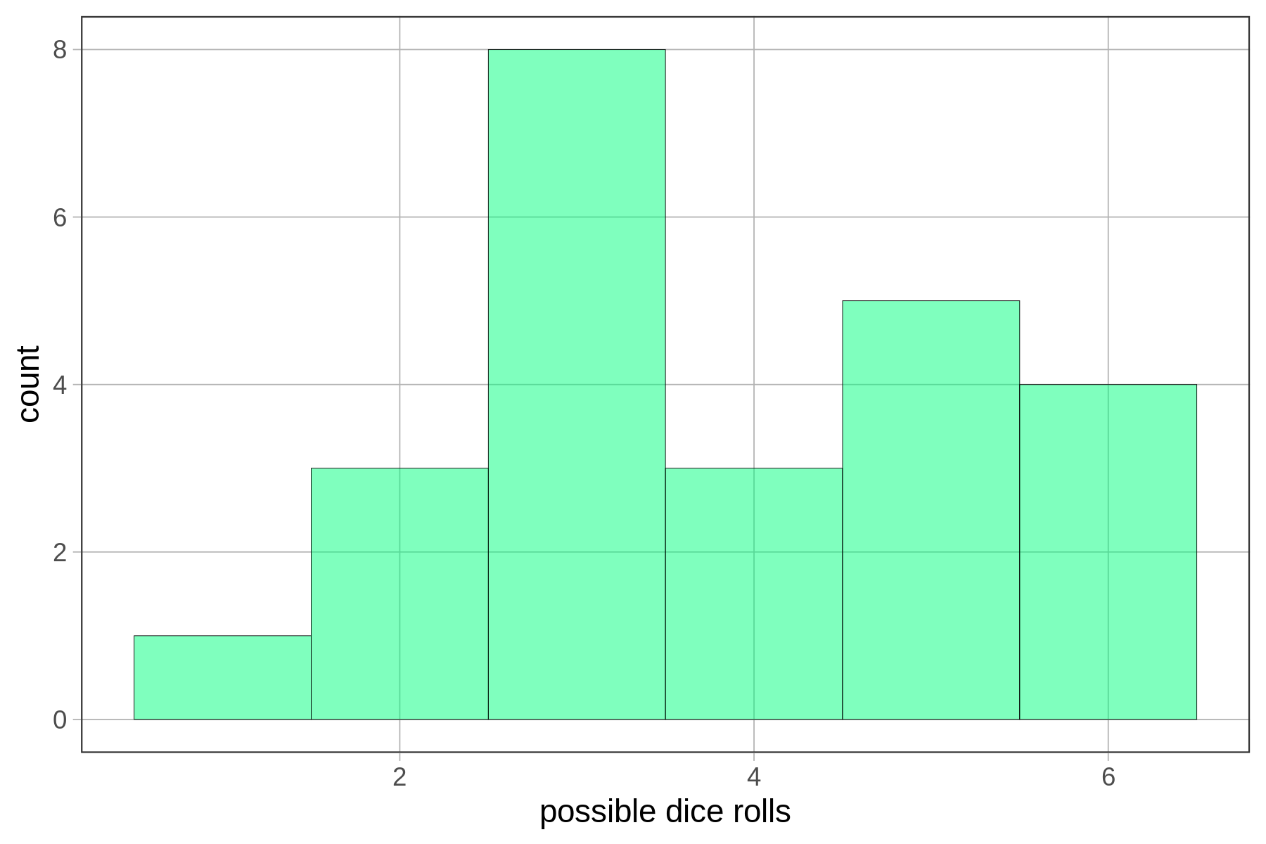 A density histogram of the distribution of 24 dice rolls. The distribution is not uniform.