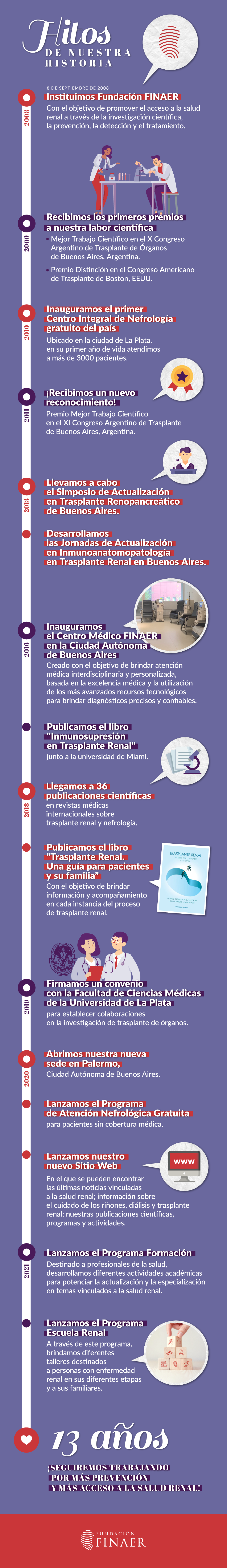 13años_Hitos