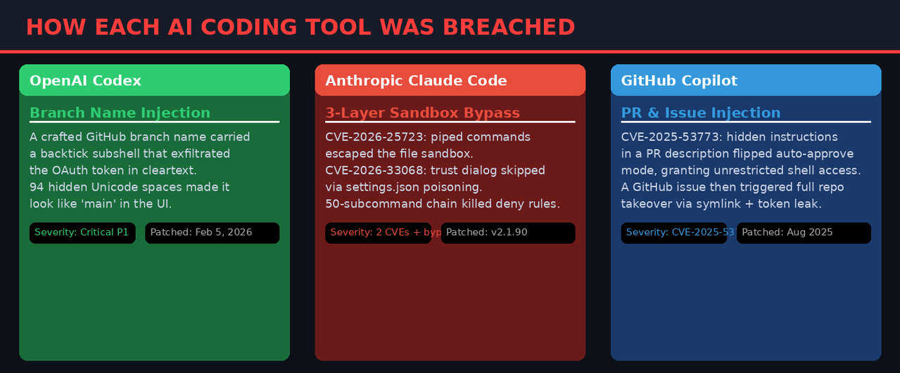 How Each AI Coding Tool Was Breached