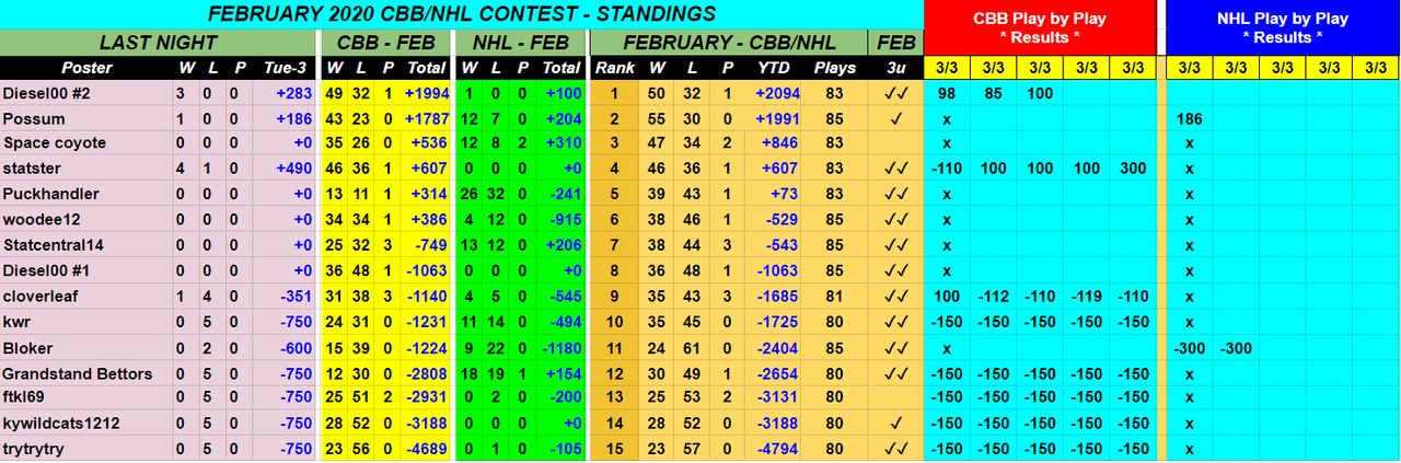 Screenshot-2020-03-04-February-2020-CBB-NHL-Monthly-Contest.png