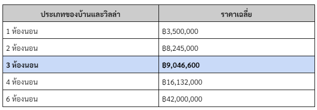 ตลาดอสังหาเกาะสมุย