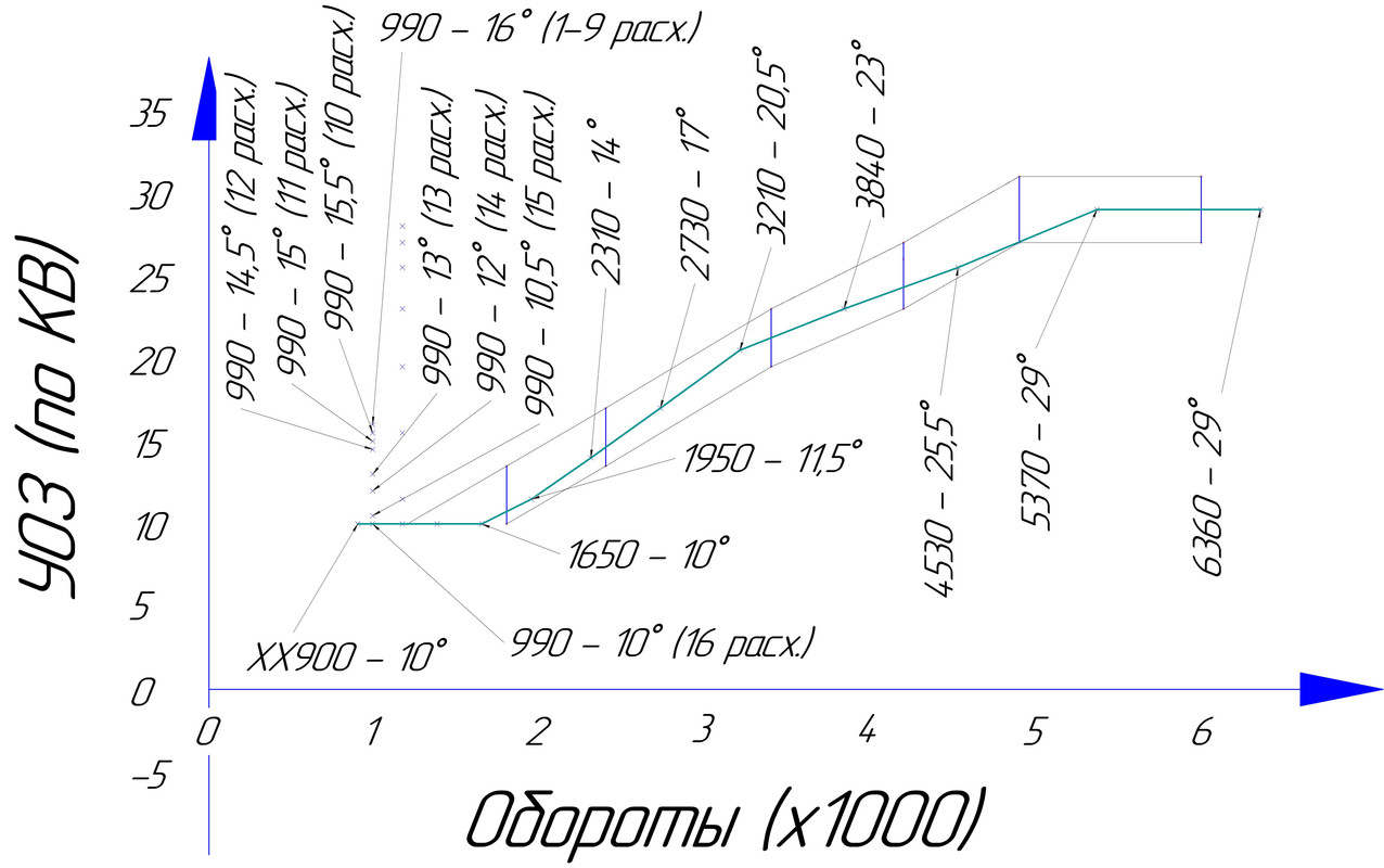 Графики Ц?ОЗ трамблера 47.3706 (с ХХ)v2