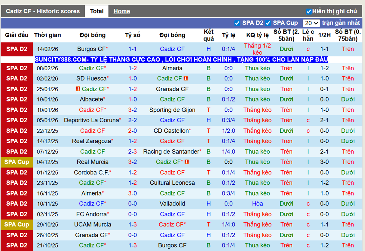 Phong độ gần Cadiz