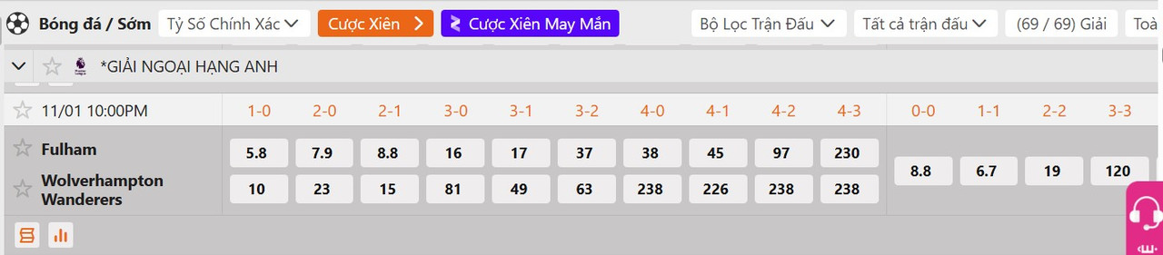 Tỷ lệ tỷ số chính xác Fulham vs Wolves