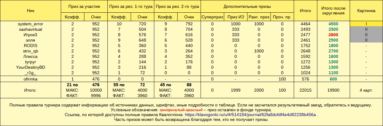 Квалотлон №96, призовой фонд