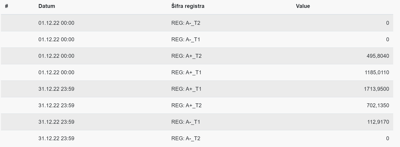 Podatci HEP (12.mjesec)