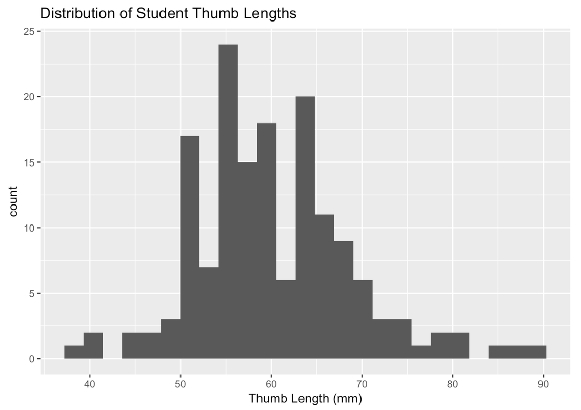 A histogram of the distribution of thumb lengths in Fingers. A title “Distribution of Student Thumb Lengths” is added on the top of the histogram. X-axis is labeled as “Thumb Length(mm)".