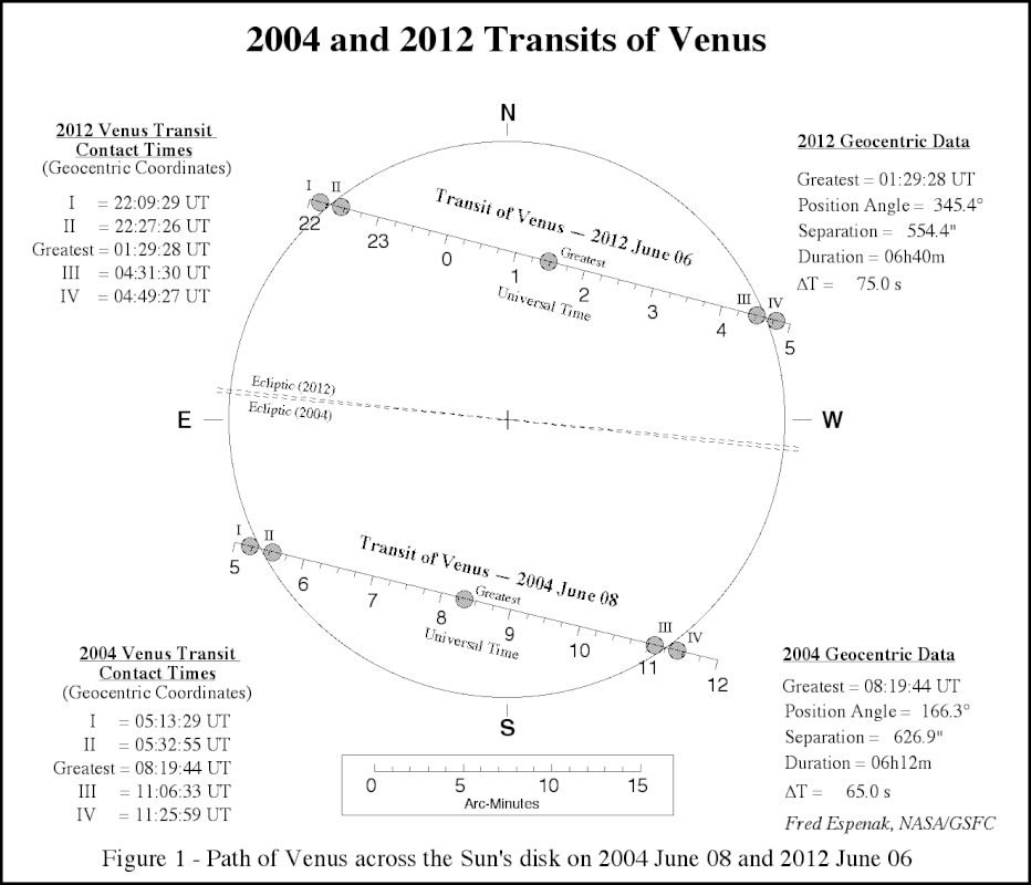 esquema de los tr�nsitos de Venus 2004 y 2012 comparados