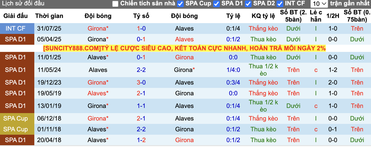 Thành tích đối đầu Girona vs Alaves