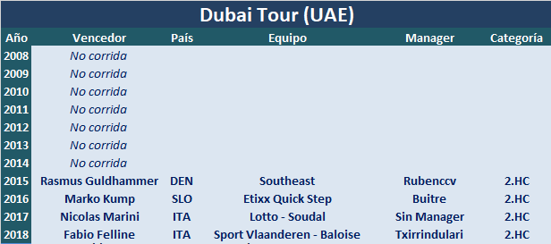 Vueltas .HC Dubai-Tour