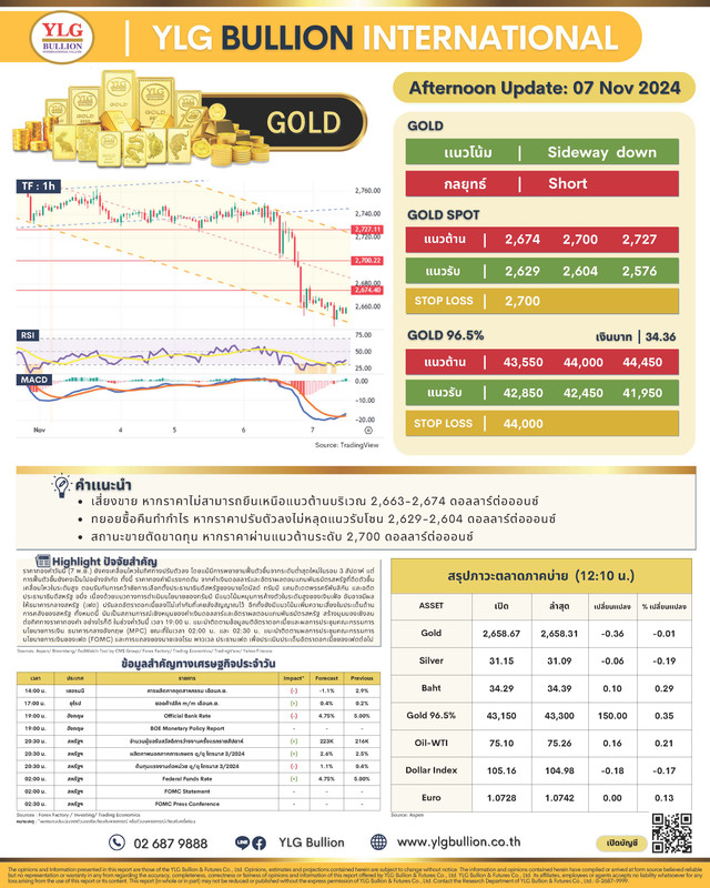 .บทวิเคราะห์ราคาทองวันนี้ (7 พ.ย.) โดย YLG Bullion.