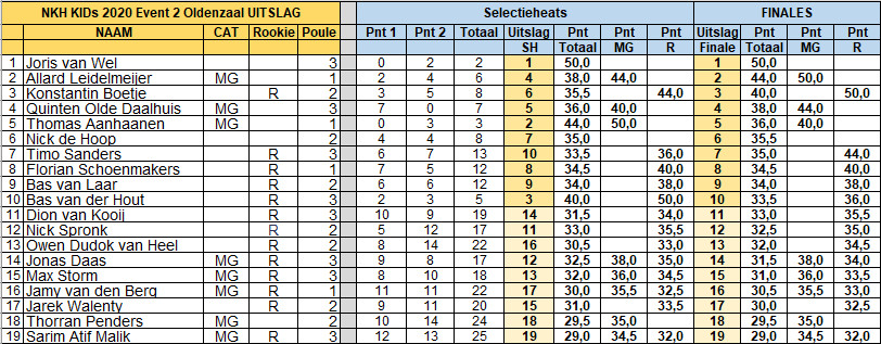 Uitslag-NKH-KIDs-2-Oldenzaal.jpg