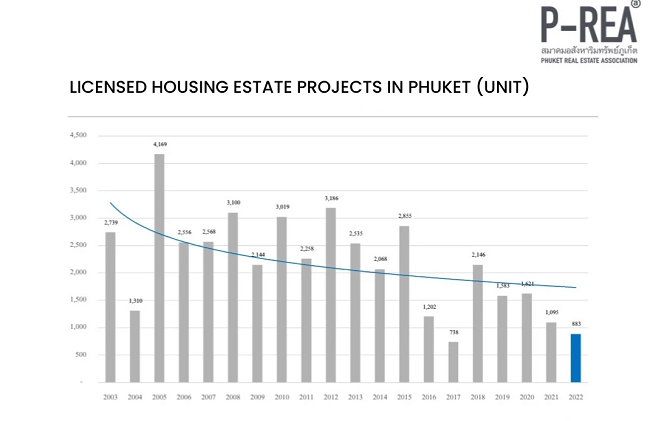 Phuket Real Estate Market 2023
