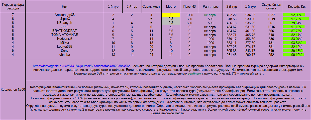 Квалотлон №90, итоги турнира