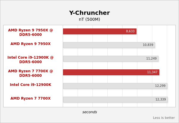 Screenshot-2022-09-26-at-14-54-36-Zen-4-mit-DDR5-Ryzen-9-7950-X-und-Ryzen-7-7700-X-im-Test-Hardwarel.png