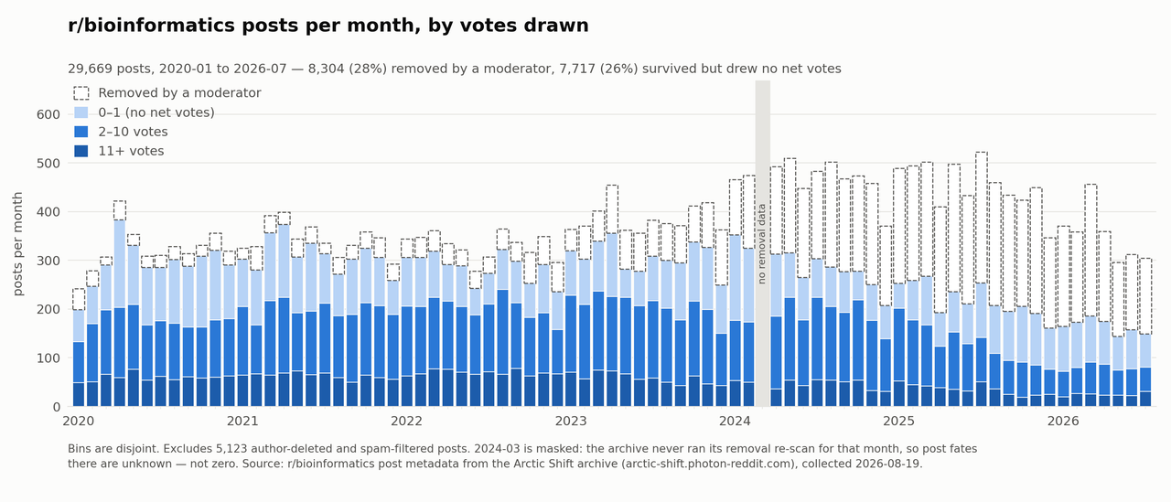 05 votes per month