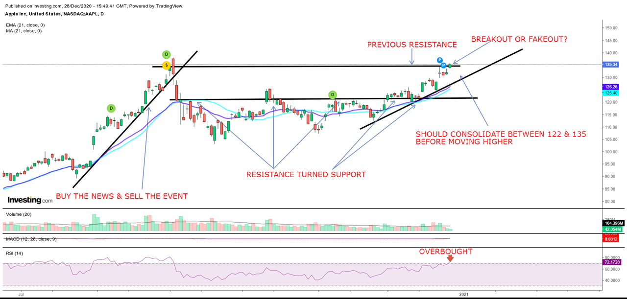 APPLE TECHNICAL CHART