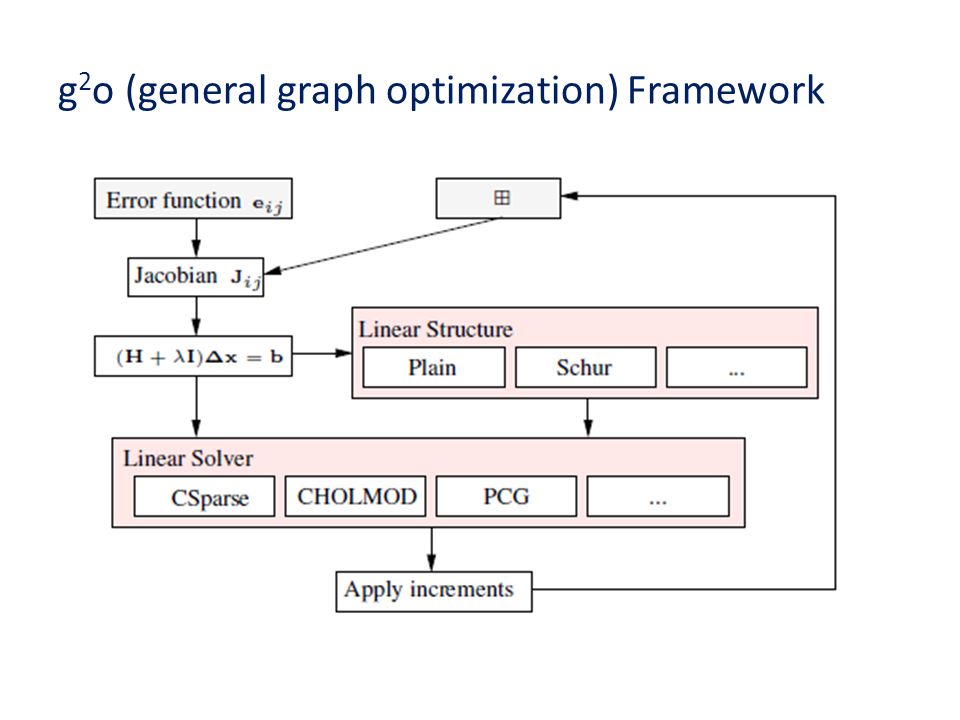 g2o (general graph optimization) Framework
