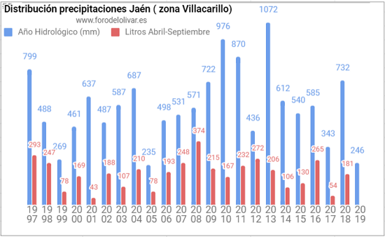 cosecha 2019-20 Distribucion-precipitaciones-villacarrillo