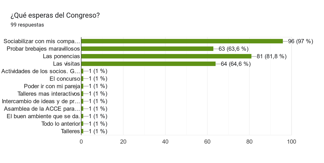 qué esperas del congreso