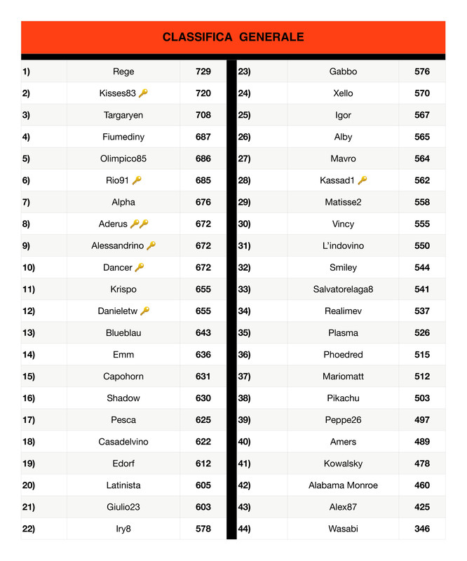 https://i.postimg.cc/q7dSyGv5/Classifica-generale-8-page-0001.jpg