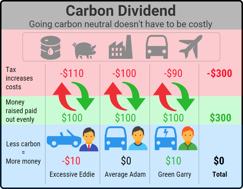 Carbon Dividend Infographic 4