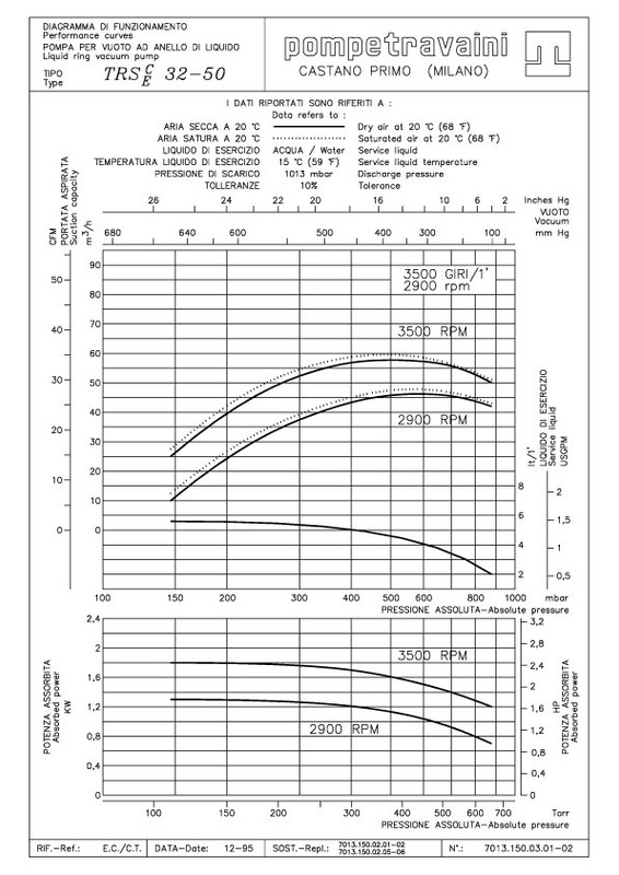 Curva 60Hz TRS 40