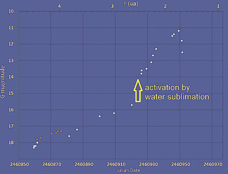 activaci�n del cometa 3i Atlas por distancia al Sol