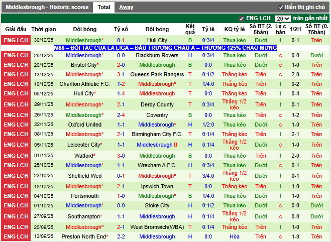 Phong độ gần đây Middlesbrough
