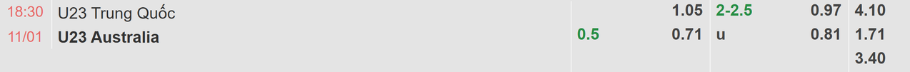 Tỉ lệ kèo U23 Trung Quốc vs U23 Australia