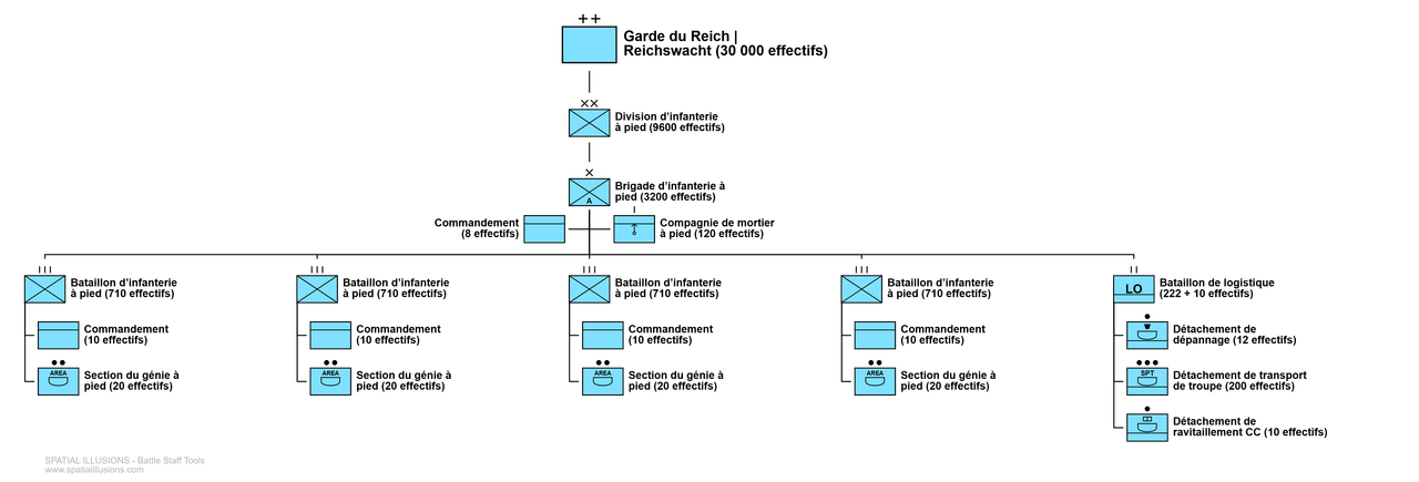 Structures de la Garde du Reich