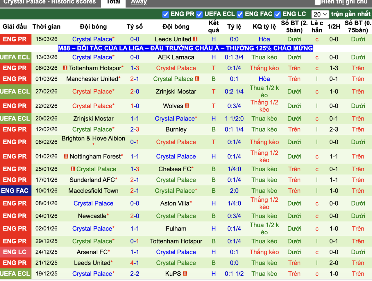 Phong độ Crystal Palace