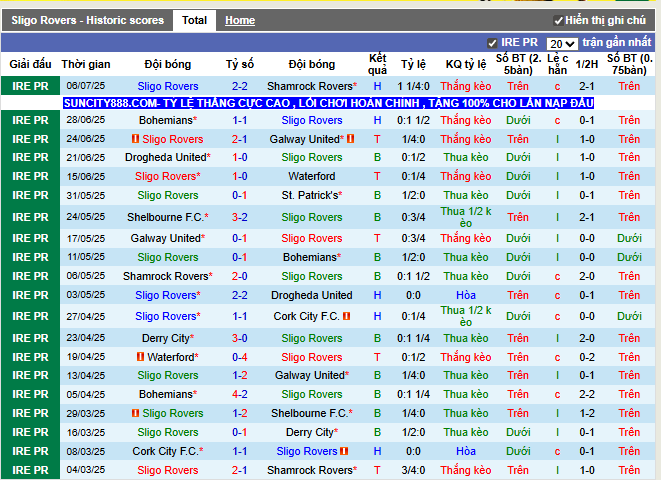 Phong độ gần đây Sligo Rovers