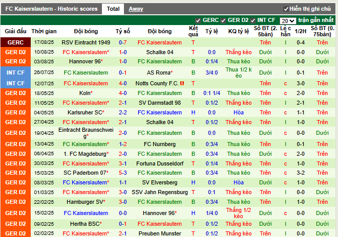 Phong độ gần đây FC Kaiserslautern