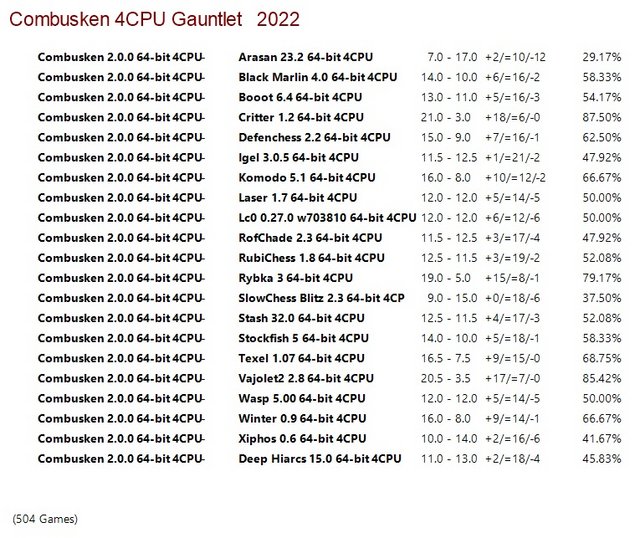 Combusken 2.0.0 64-bit 4CPU Gauntlet
