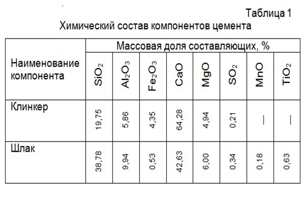 Химико-технологический состав цементов Химико-технологический состав цементов