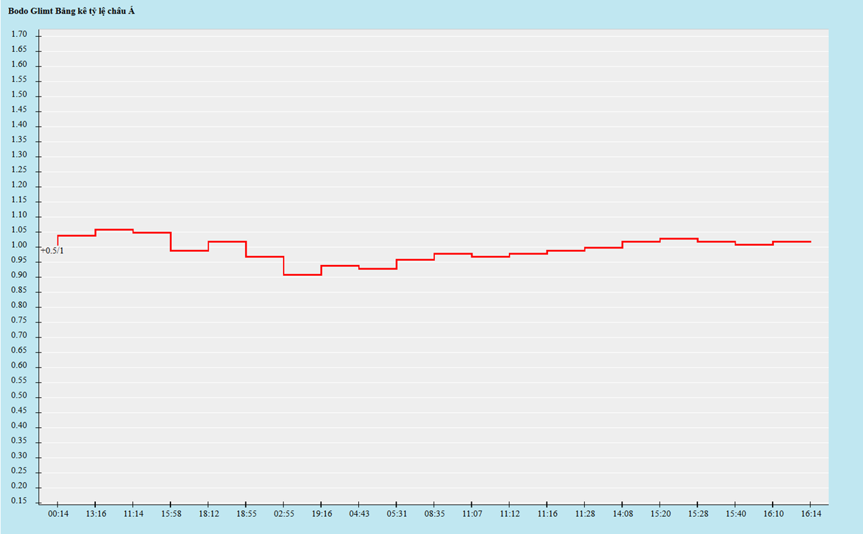Biến động kèo châu Á