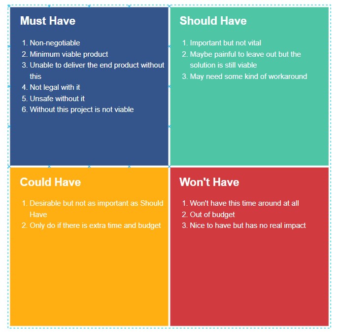 MoSCoW Method: How to Make the Best of Prioritization