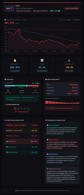 Dashboard Analyse Technique MSFT par Apex
