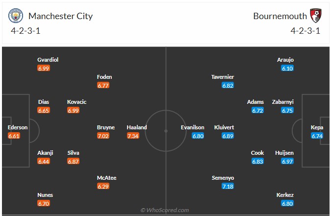 Đội hình dự kiến Man City vs Bournemouth