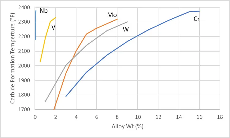 carbide-formation-temperature