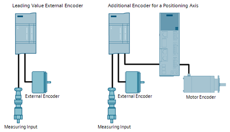 SIMATIC S7-1200 G2: Connect external encoder SIMATIC S7-1200 G2: Connect external encoder
