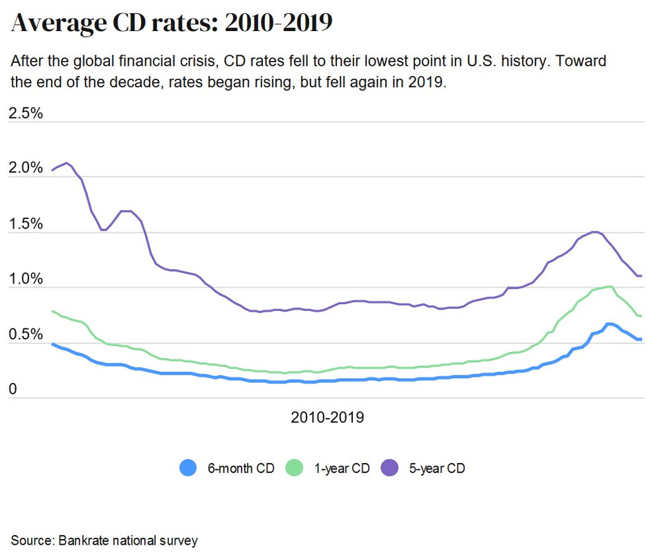 CDs outperformed BND over the last 10 years? - Bogleheads.org