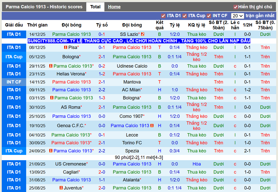 Phong độ gần Parma