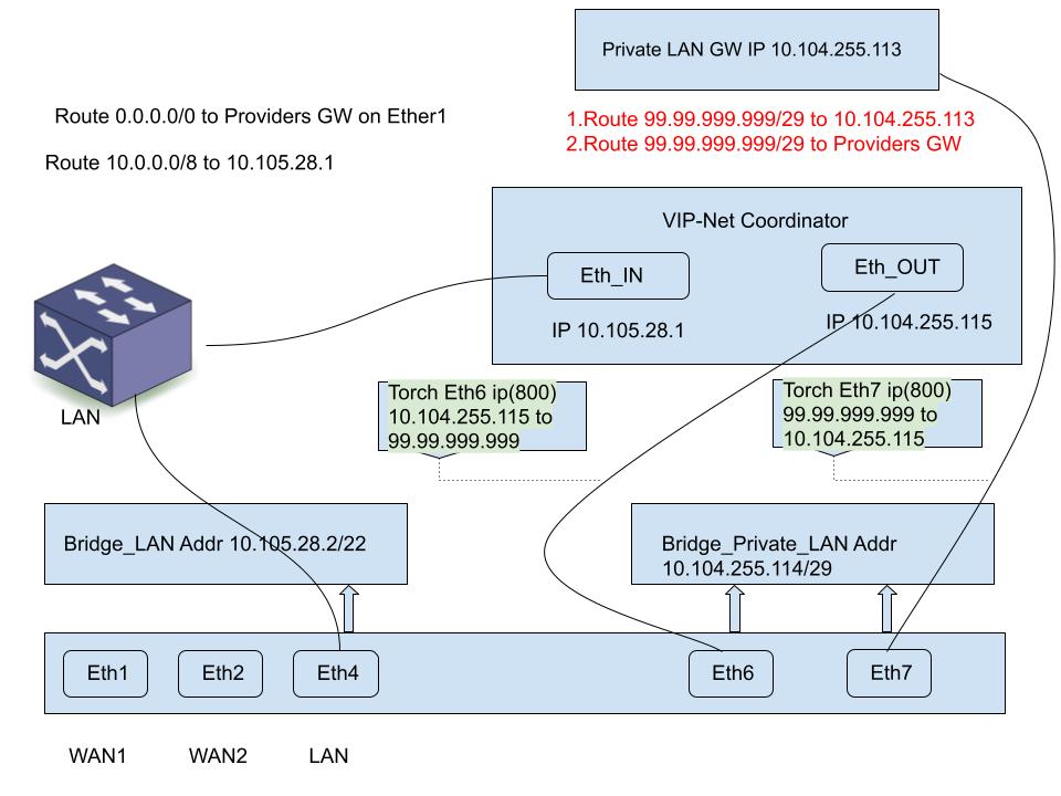 VipNetCoord (3)