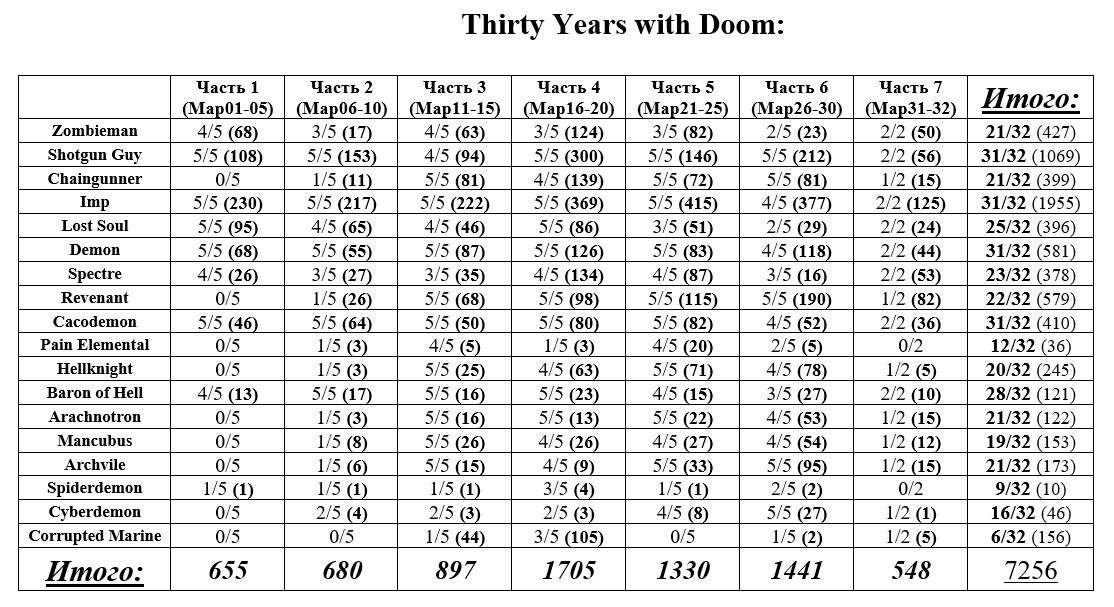 Общая статистика монстров на Ultra-Violence