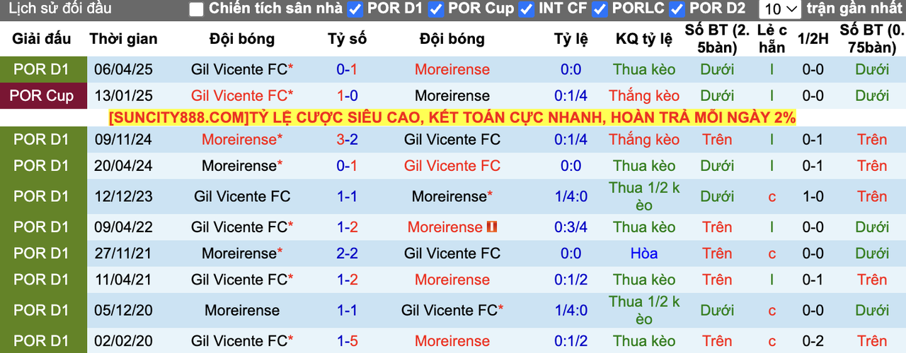 Thành tích đối đầu Gil Vicente vs Moreirense