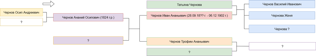 Черновы (древо) —-Древо_Черновы