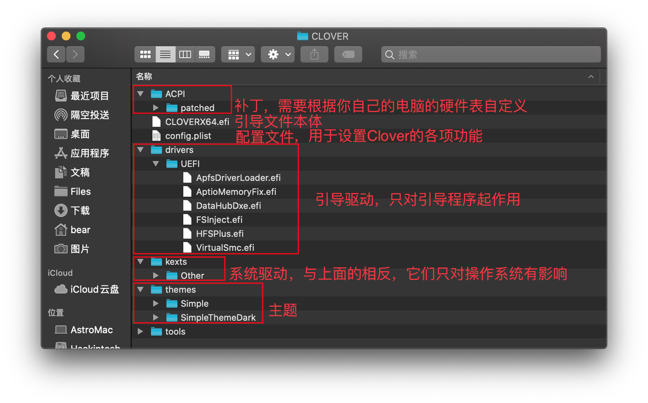 重要的文件夹和其功能在图中注明