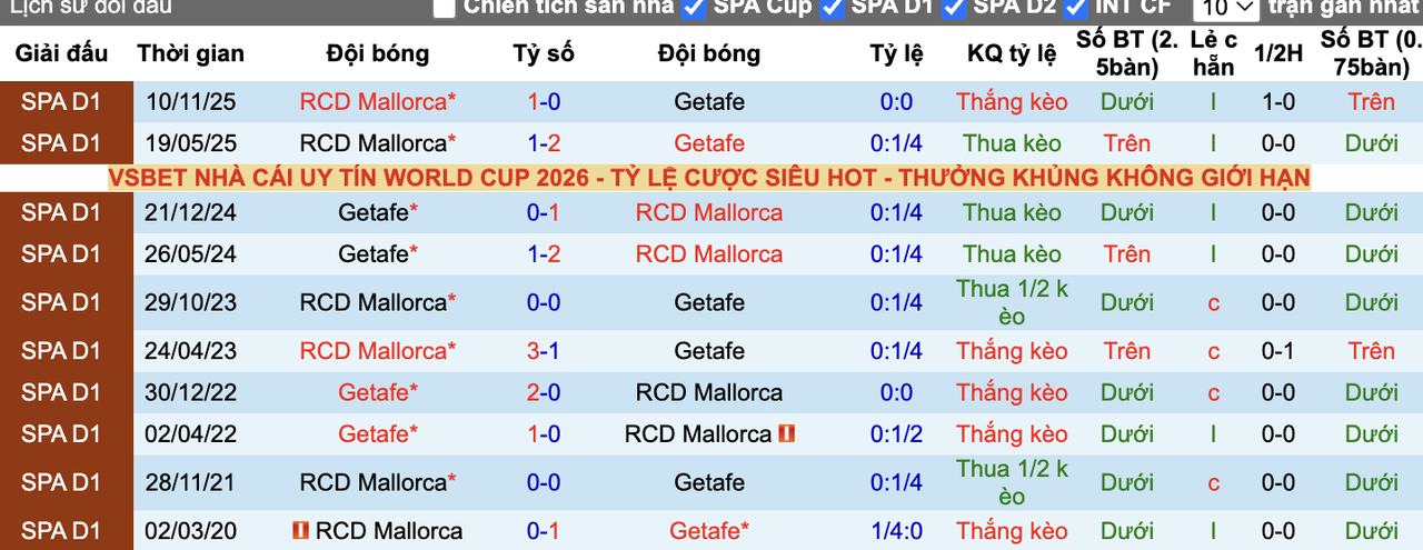 Thành tích đối đầu Getafe vs Mallorca